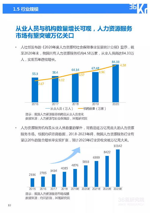 2021年中国人力资源服务行业研究报告 36氪 附下载